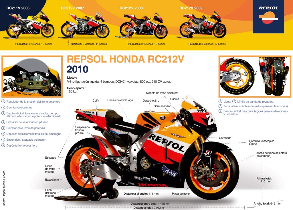 Repsol Honda RC212 V 2010