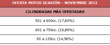 El precio medio de las motos de ocasión se situó en noviembre en los 4.100€ 5 4 2