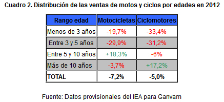 La venta de motos usadas también descendió en 2012 3 cuadro2