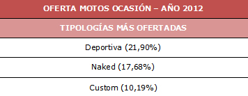 El precio medio de las motos de ocasión se situó en 2012 en los 3.978 euros 4 tabla3