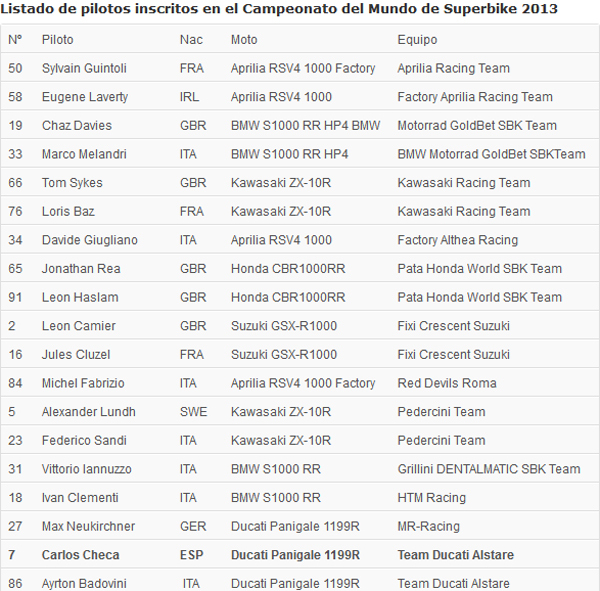 Conoce los inscritos en el Mundial de Superbike 2013 2 pilotos superbikes