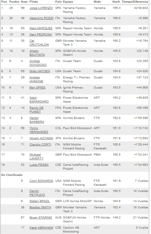Lorenzo domina un GP de Qatar marcado por el duelo Rossi-Márquez 2 tabla motogp