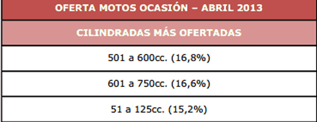 Se venden 3 motos de ocasión por cada nueva 6 ficha5