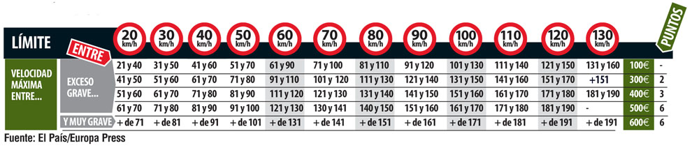 tabla velocidades baja