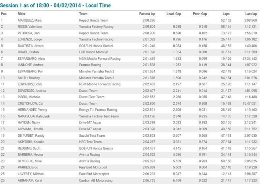 Márquez domina en Sepang 7 ficha gp