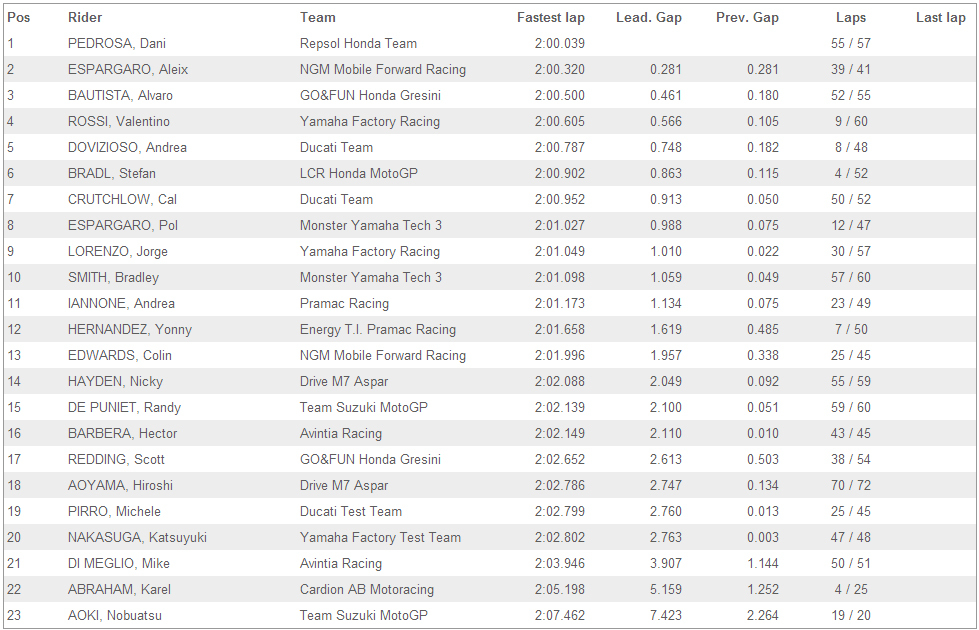 tiempos gp