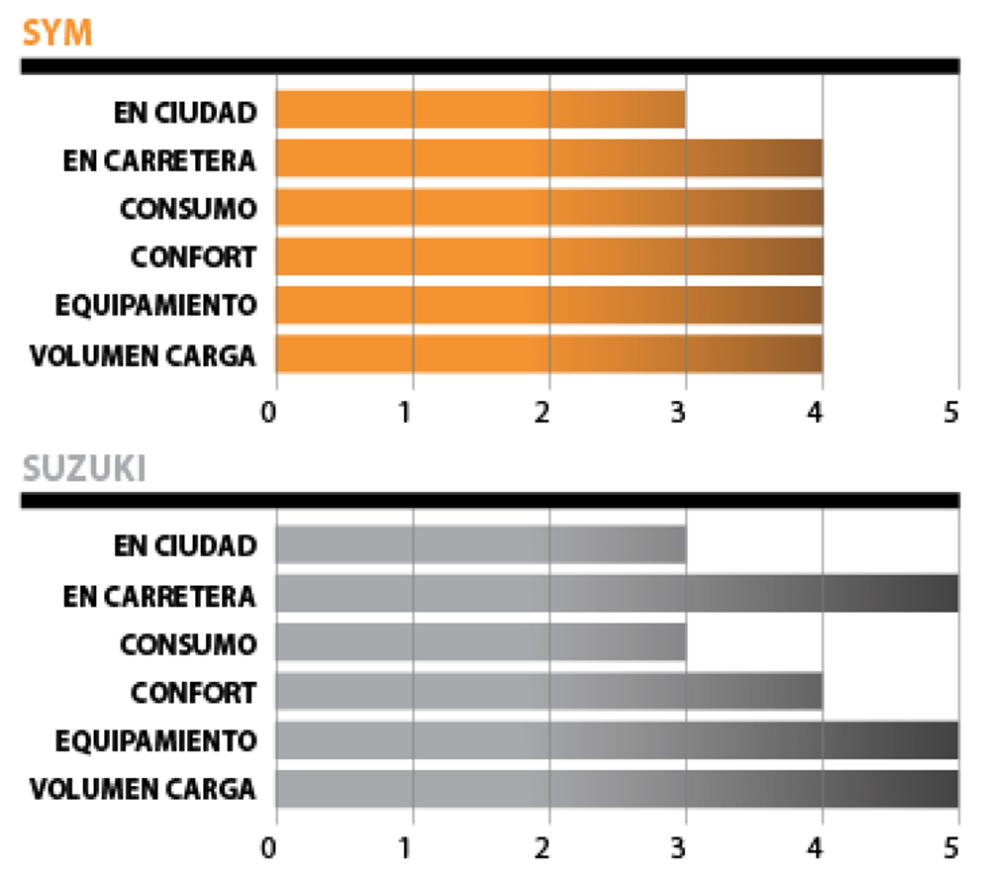 Suzuki Burgman 650 Executive vs. SYM Maxsym 600i Sport 9 asi lo vemos 4
