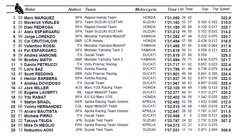 Marc Márquez el más rápido. Las Suzuki asombran: Viñales (2º) y Espargaró (4º) 16 Motogp