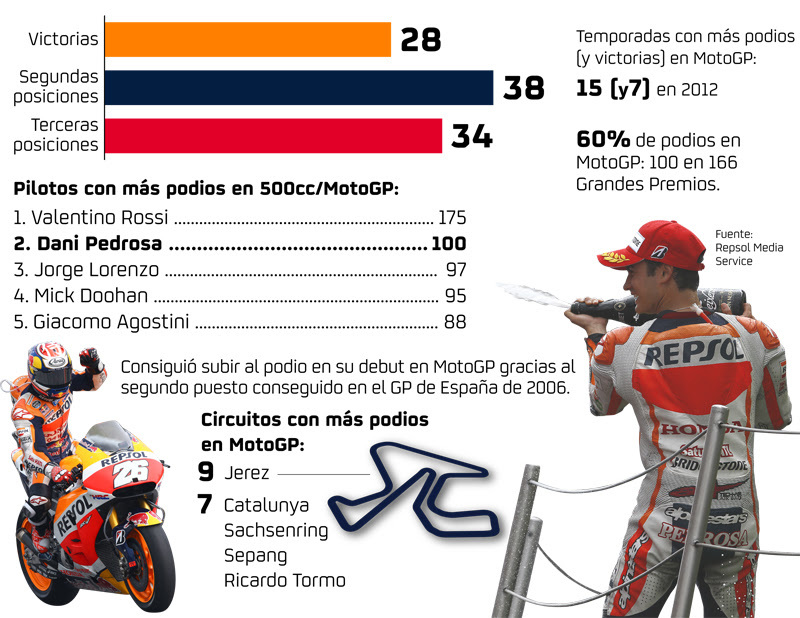 pedrosa 100 podios