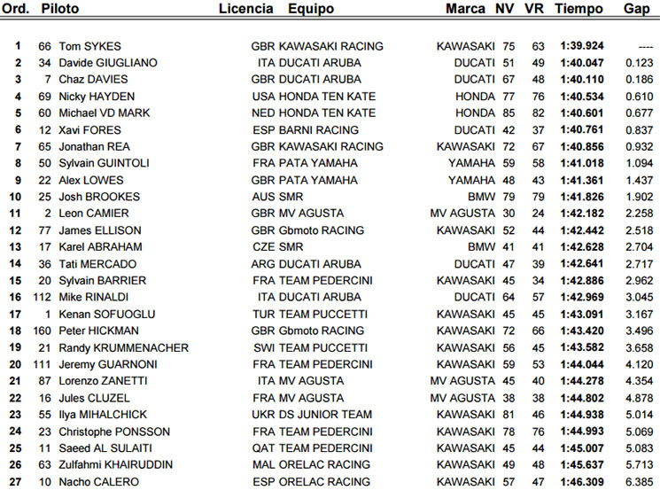 tiempos sbk jerez