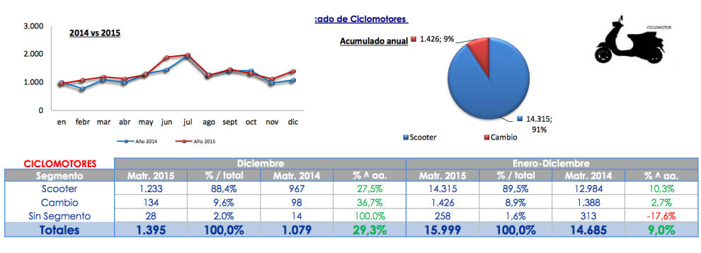 ventas ciclomotores 2015