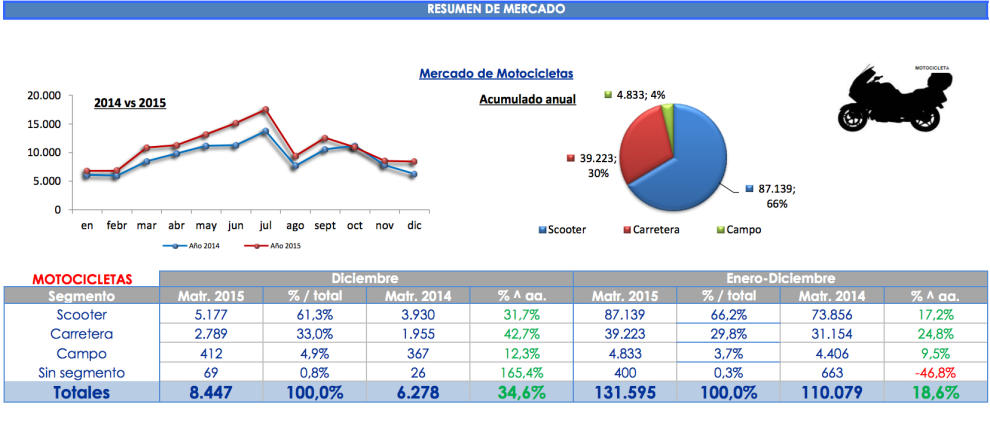 ventas motos 2015