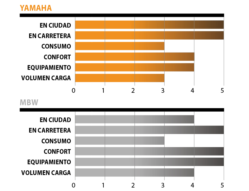 Yamaha TMAX 530 ABS vs. BMW C 600 Sport, comparativa de 'altos vuelos' 14 ficha 7