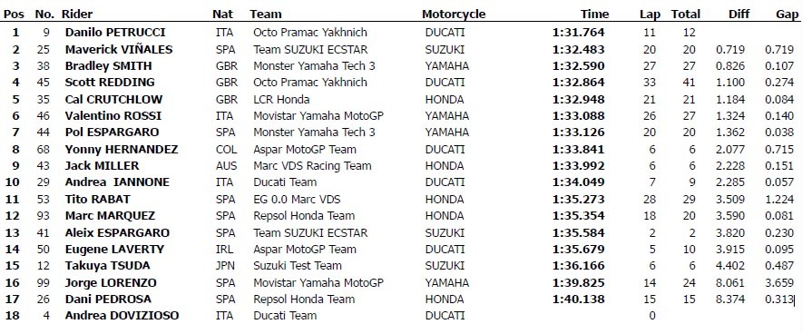 La lluvia intermitente arruina la jornada; Danilo Petrucci el más rápido 12 motogp 3
