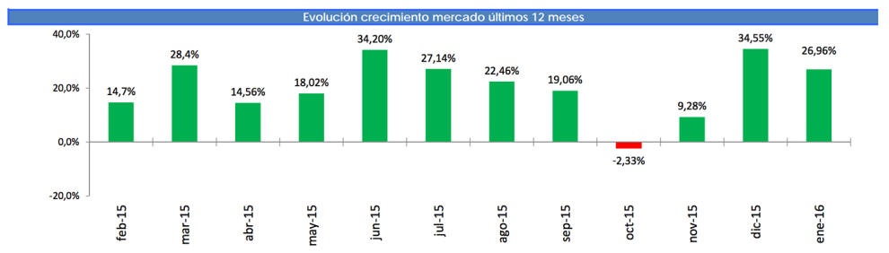 ventas motos enero 2016