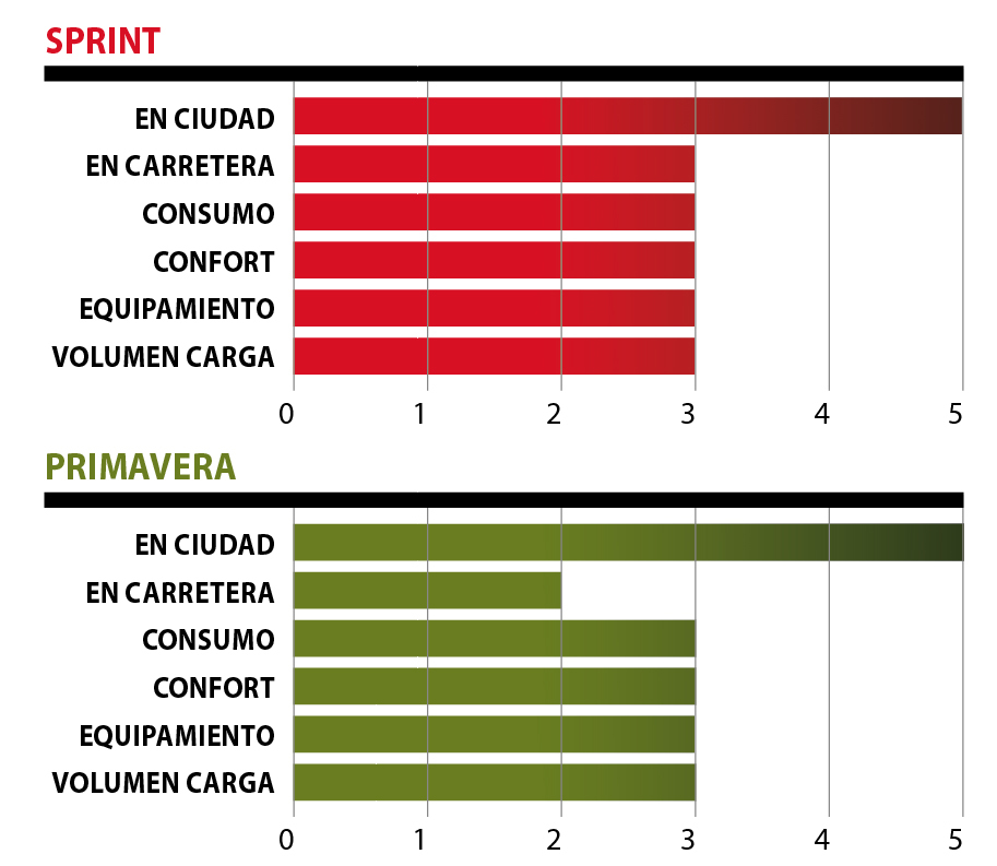 Comparativa Vespa Primavera 125 vs.Vespa Sprint 125 8 asi vemos vespa