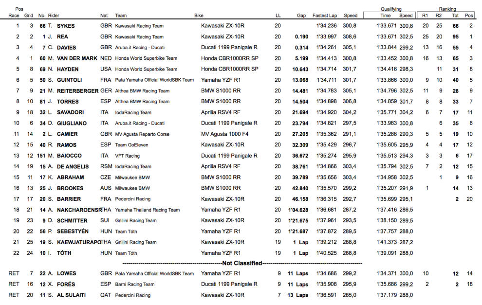 clasificacion mundial sbk tailandia