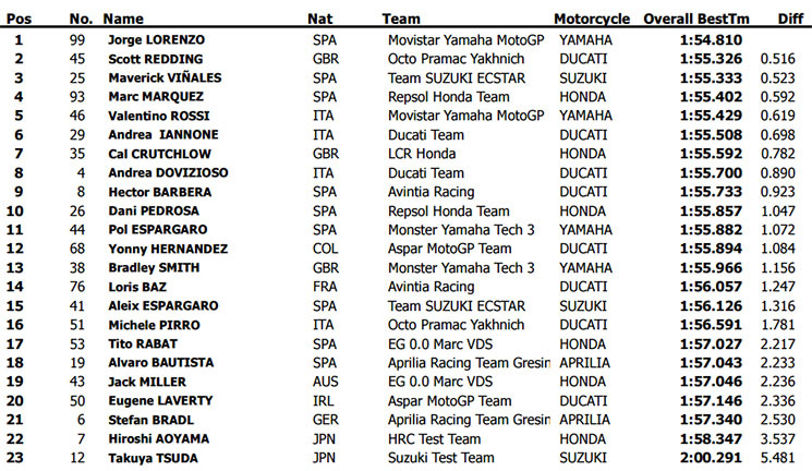 motogp test combinados