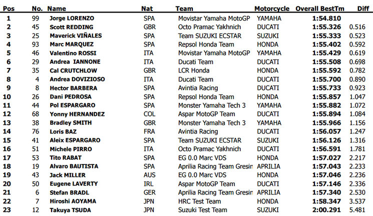 motogp test combinados