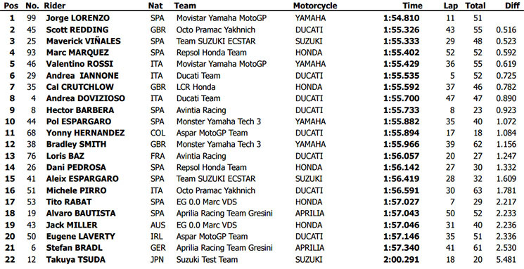 motogp test viernes