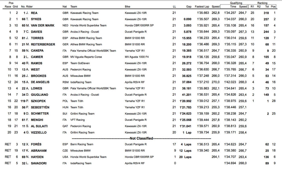 clasificacion completa wsbk misano