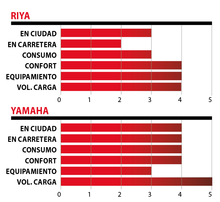 Diferencias entre el scooter 125 más caro y el más barato 12 fichas 1