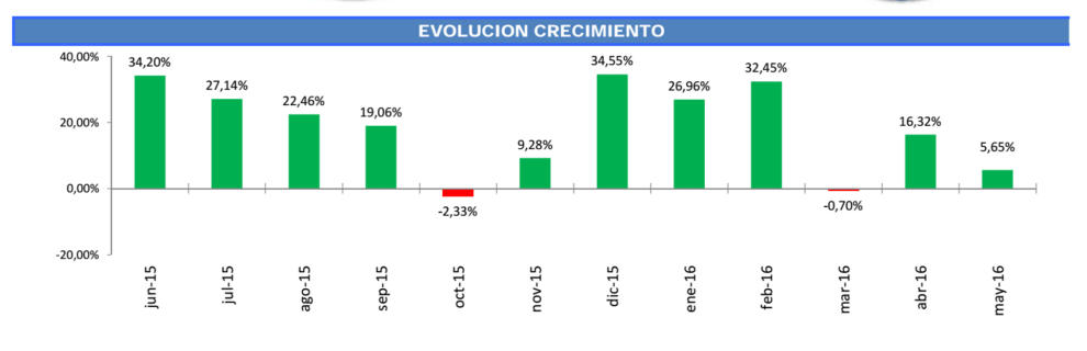 matriculaciones mayo