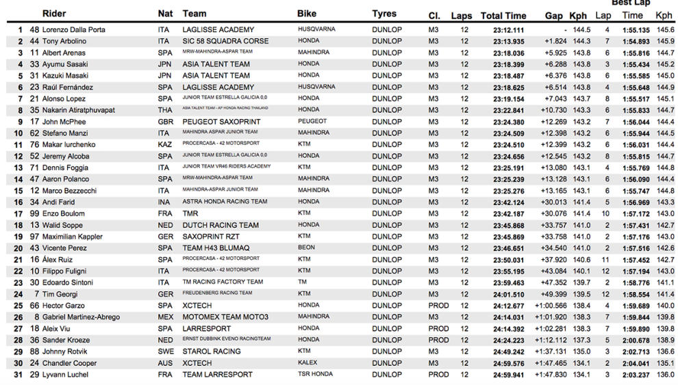 moto3 carrera 2