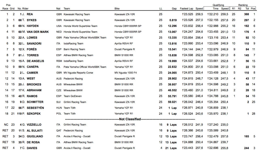 clasifiacion sbk laguna seca