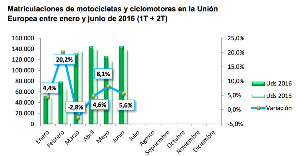 matriculaciones motos union europea 1