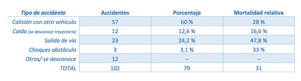 tabla 2