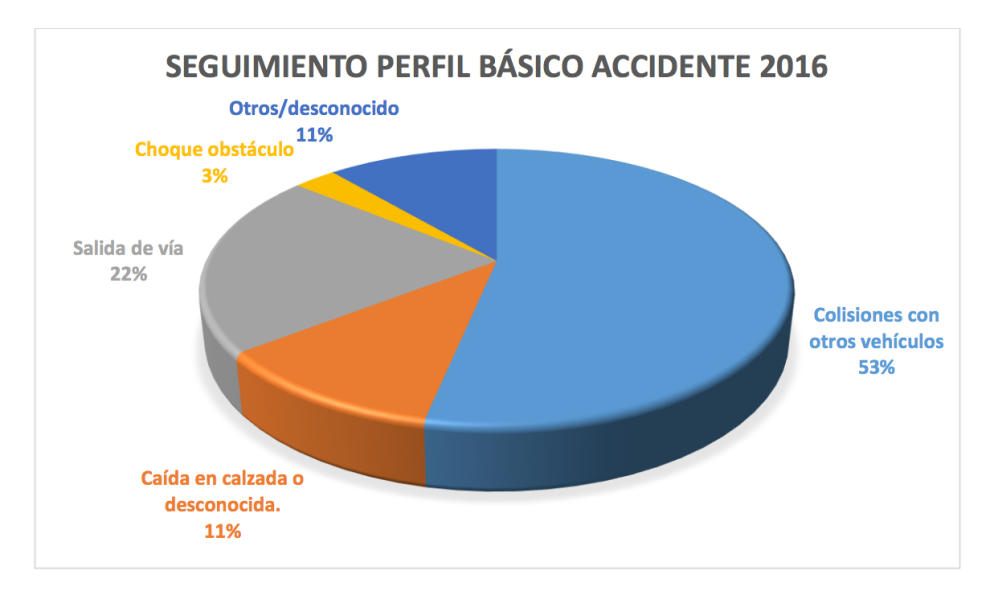 tabla 3