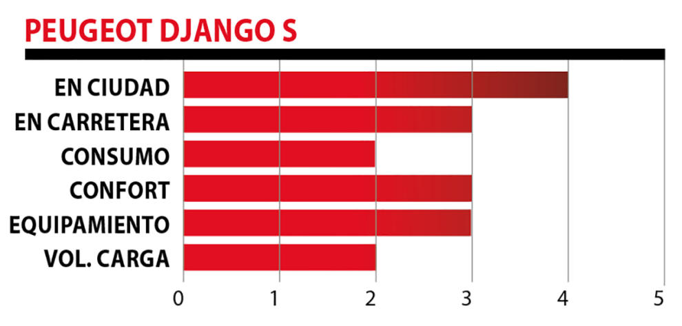 Peugeot Django S 125 2016: prueba a fondo 12 asi vemos django