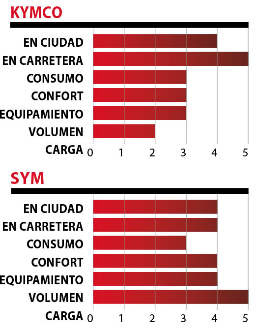 Comparativa: KYMCO K-XCT 300 vs. SYM Joymax 300 13 ficha 1