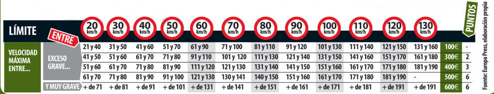 tabla multa velocidad 2014