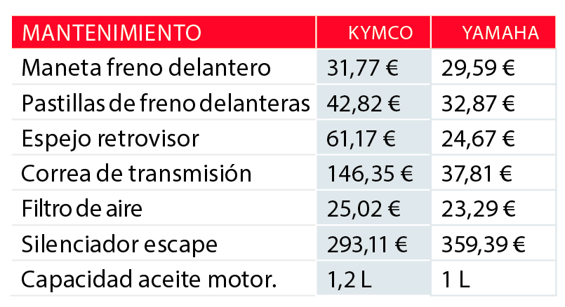 Enfrentamos el KYMCO Superdink 125 con el Yamaha NMAX 7 tabla 1 2
