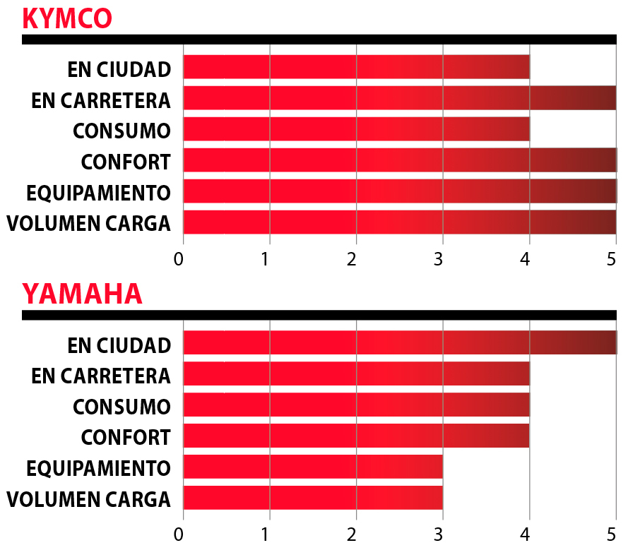 Enfrentamos el KYMCO Superdink 125 con el Yamaha NMAX 6 tabla 2 1
