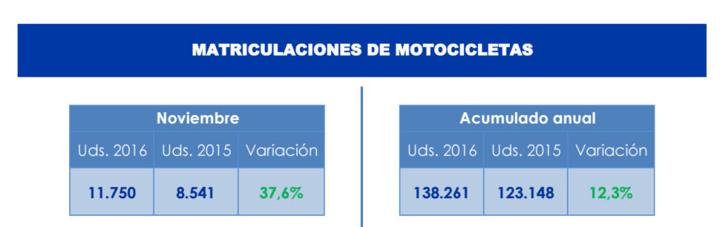 matriculaciones motos noviembre