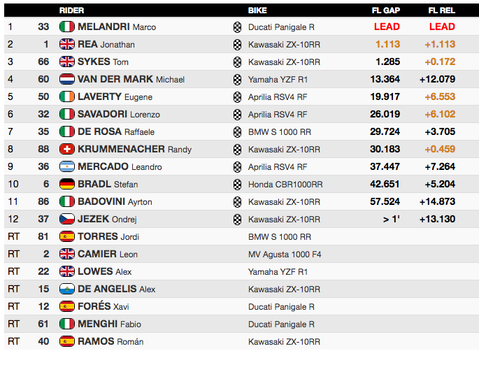 clasificacion segunda manga wsbk misano