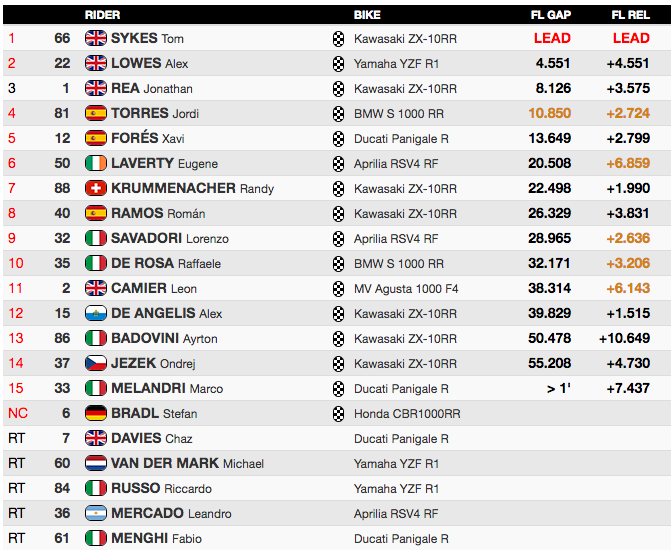 clasificacion wsbk misnao