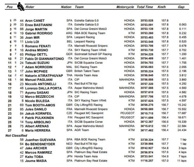 Clasificación Moto3 Silverstone