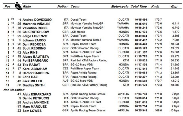 Clasificación MotoGP Silverstone