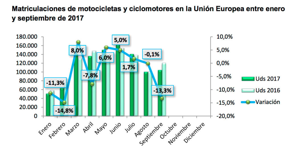 ventas motos europa