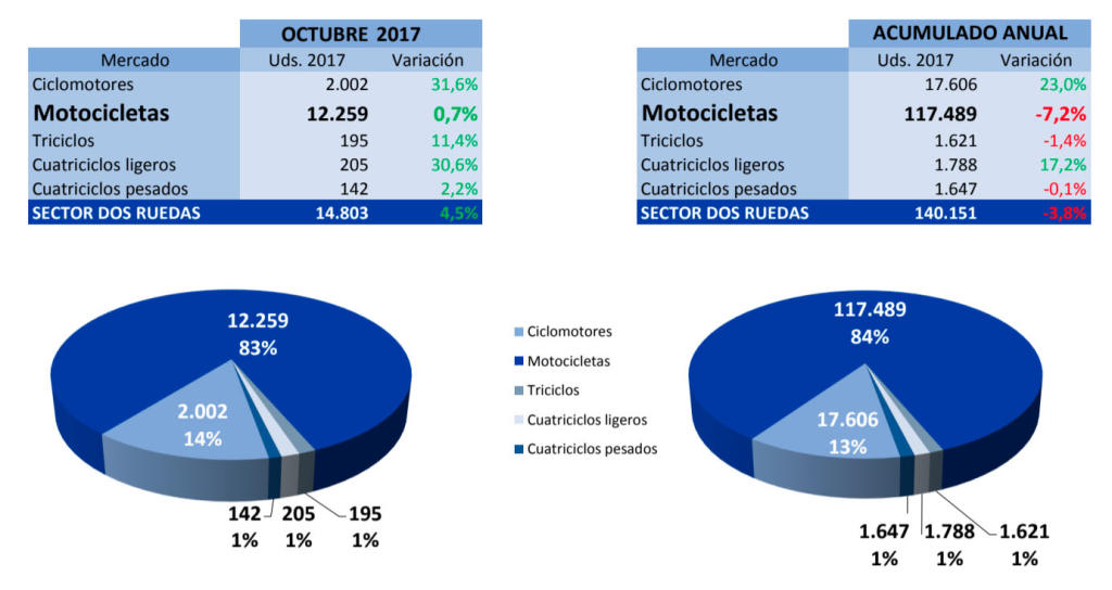 matriculaciones motos octubre 2017