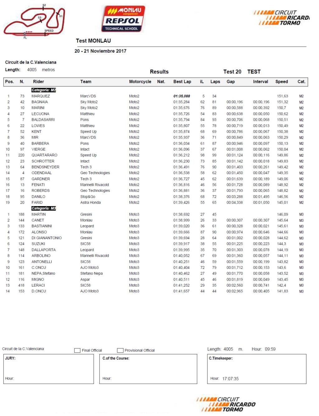 mejores tiempos entrenamietos moto2 y moto3 circuit ricardo tormo 20nov2017