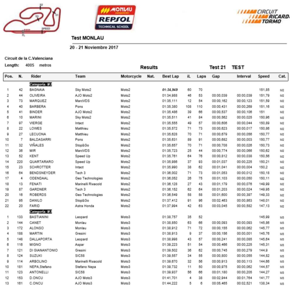 test 21 noviembre circuit ricardo tormo moto2 y moto3