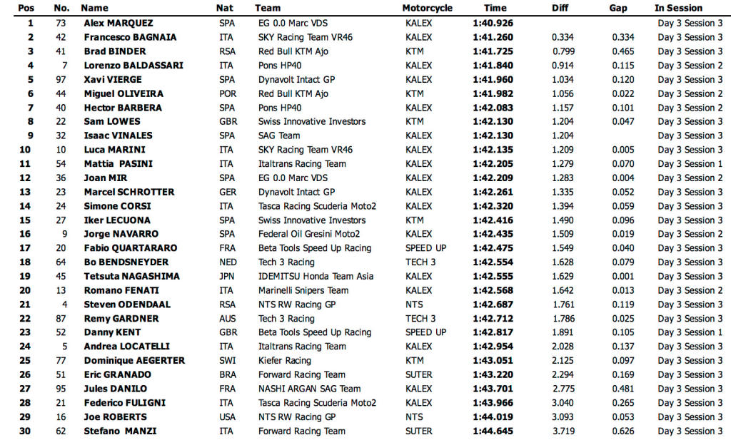 tiempos moto2 1