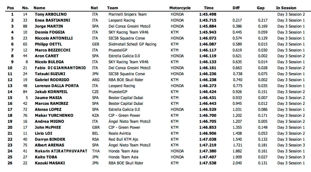 tiempos moto3 1