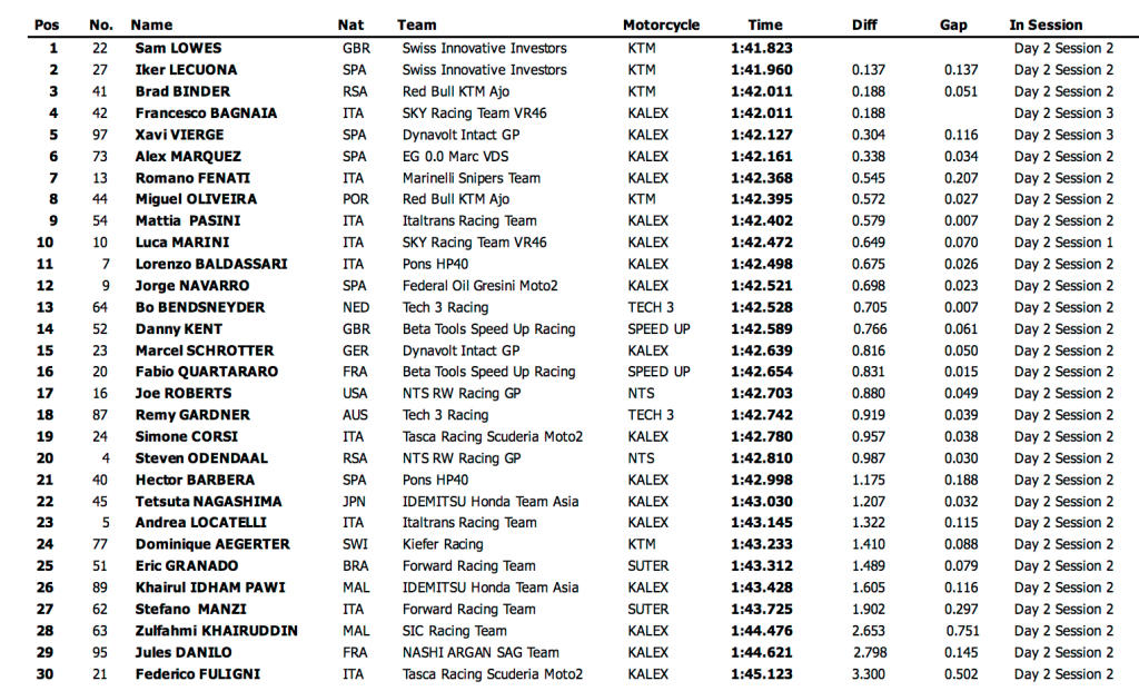 moto2 test jerez