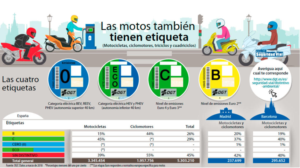 etiquetas motos contaminacion